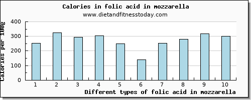 folic acid in mozzarella folate, dfe per 100g