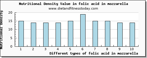 folic acid in mozzarella folate, dfe per 100g