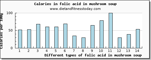 folic acid in mushroom soup folate, dfe per 100g