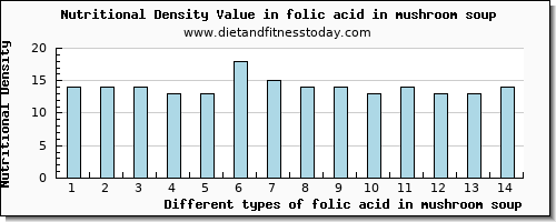 folic acid in mushroom soup folate, dfe per 100g