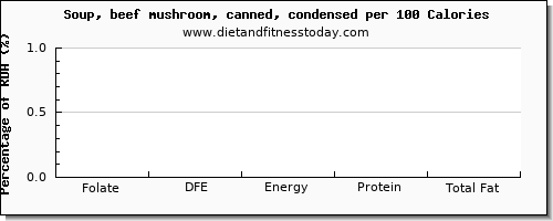 folate, dfe and nutrition facts in folic acid in mushroom soup per 100 calories