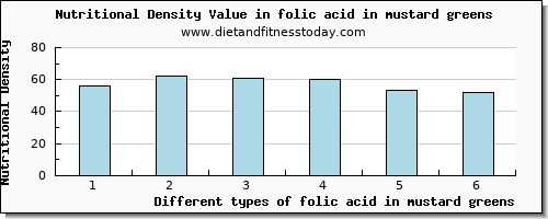 folic acid in mustard greens folate, dfe per 100g