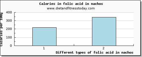 folic acid in nachos folate, dfe per 100g