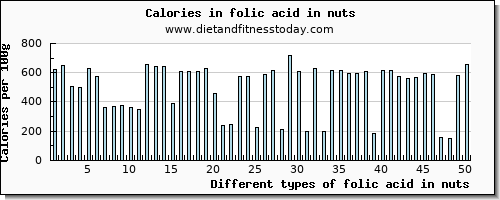 folic acid in nuts folate, dfe per 100g