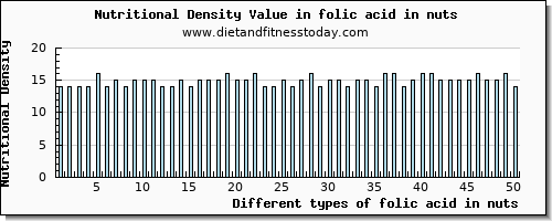 folic acid in nuts folate, dfe per 100g