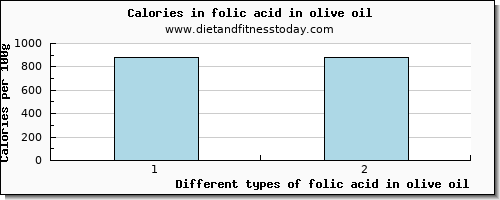 folic acid in olive oil folate, dfe per 100g