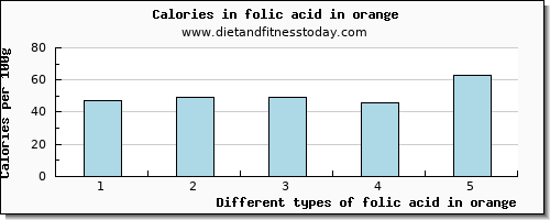 folic acid in orange folate, dfe per 100g