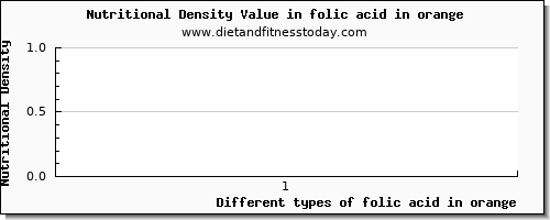 folic acid in orange folate, dfe per 100g