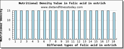 folic acid in ostrich folate, dfe per 100g