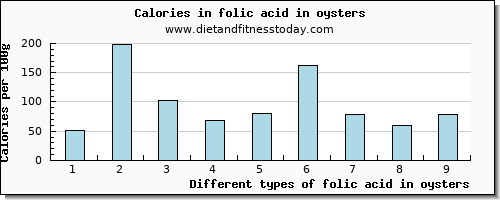 folic acid in oysters folate, dfe per 100g