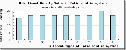 folic acid in oysters folate, dfe per 100g