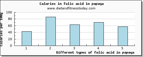 folic acid in papaya folate, dfe per 100g