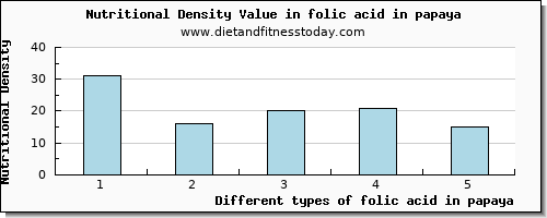 folic acid in papaya folate, dfe per 100g