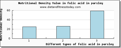 folic acid in parsley folate, dfe per 100g