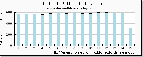 folic acid in peanuts folate, dfe per 100g