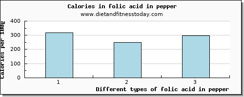 folic acid in pepper folate, dfe per 100g