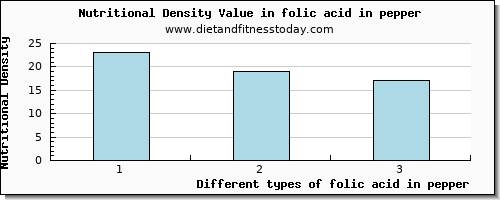 folic acid in pepper folate, dfe per 100g