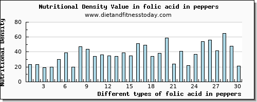 folic acid in peppers folate, dfe per 100g