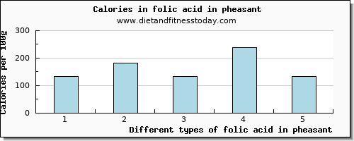 folic acid in pheasant folate, dfe per 100g