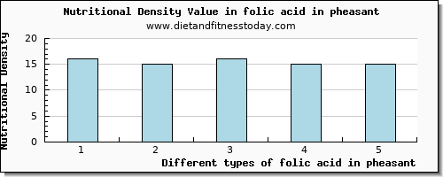 folic acid in pheasant folate, dfe per 100g