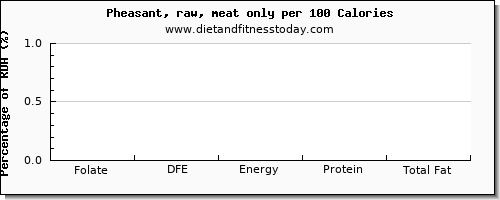 folate, dfe and nutrition facts in folic acid in pheasant per 100 calories