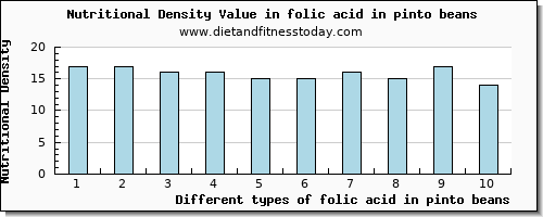 folic acid in pinto beans folate, dfe per 100g