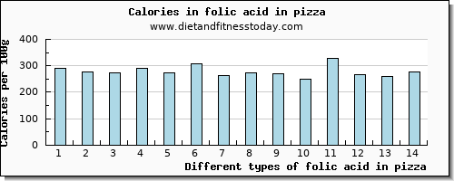 folic acid in pizza folate, dfe per 100g