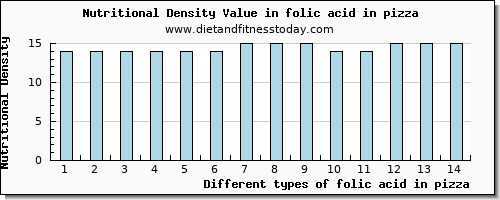 folic acid in pizza folate, dfe per 100g