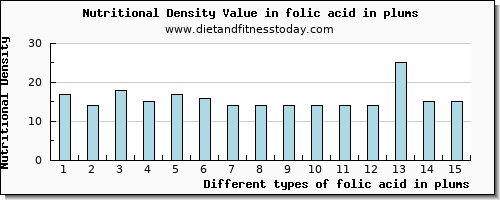 folic acid in plums folate, dfe per 100g