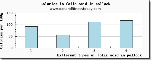 folic acid in pollock folate, dfe per 100g