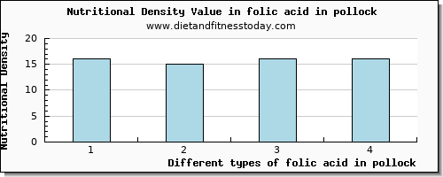 folic acid in pollock folate, dfe per 100g