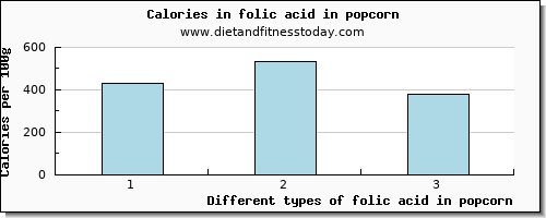folic acid in popcorn folate, dfe per 100g