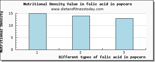 folic acid in popcorn folate, dfe per 100g