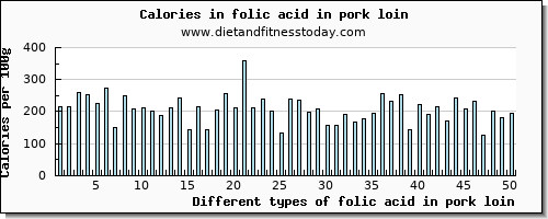 folic acid in pork loin folate, dfe per 100g