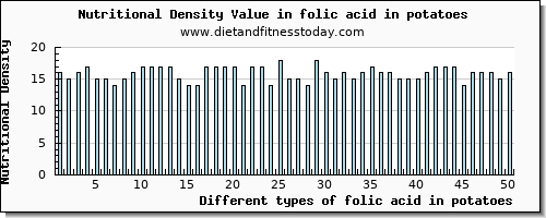 folic acid in potatoes folate, dfe per 100g