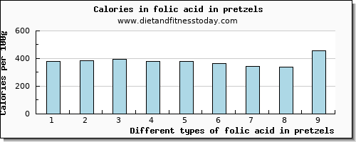 folic acid in pretzels folate, dfe per 100g