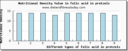 folic acid in pretzels folate, dfe per 100g