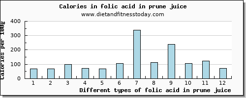 folic acid in prune juice folate, dfe per 100g