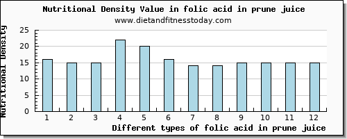 folic acid in prune juice folate, dfe per 100g