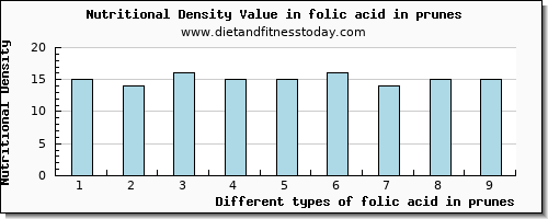 folic acid in prunes folate, dfe per 100g