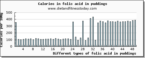 folic acid in puddings folate, dfe per 100g