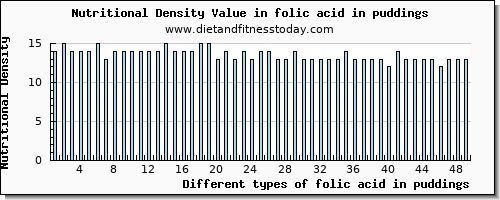 folic acid in puddings folate, dfe per 100g