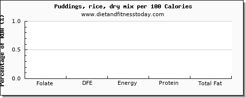 folate, dfe and nutrition facts in folic acid in puddings per 100 calories