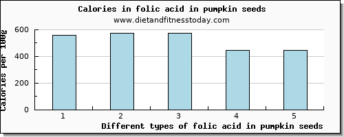 folic acid in pumpkin seeds folate, dfe per 100g