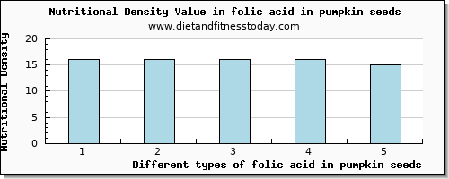 folic acid in pumpkin seeds folate, dfe per 100g