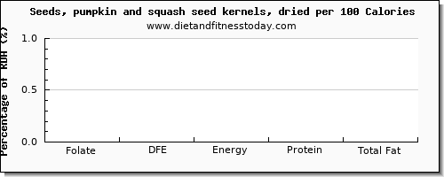 folate, dfe and nutrition facts in folic acid in pumpkin seeds per 100 calories