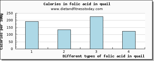 folic acid in quail folate, dfe per 100g