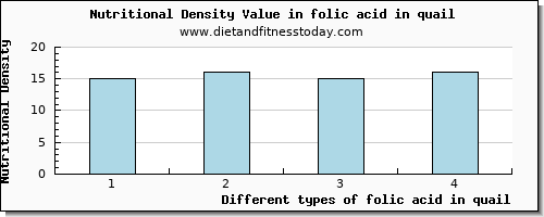 folic acid in quail folate, dfe per 100g