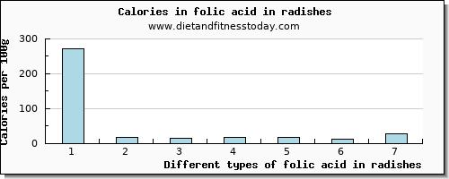 folic acid in radishes folate, dfe per 100g