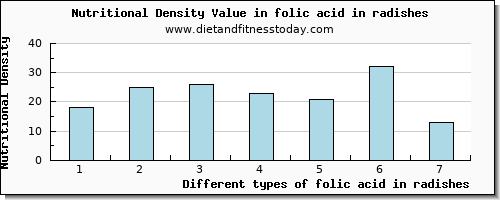 folic acid in radishes folate, dfe per 100g